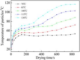 说明:F:\304永利集团官网入口\科研\论文\SCI\烟丝干燥-实验\data&graphs\temp-drum temperature.tif